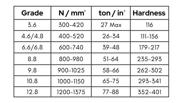 Different Grades of High Tensile Bolts - Wrights Auto Supplies